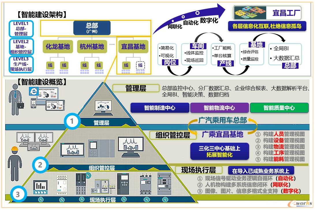 MES系统助力广汽传祺打造智能标杆工厂 —— 企业管理中心的数字化实践
