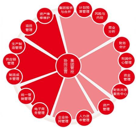 用友NC6助力中国企业走向世界一流企业管理中心
